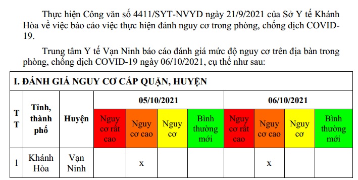 ĐÁNH GIÁ MỨC ĐỘ NGUY CƠ DỊCH BỆNH COVID-19 TẠI HUYỆN VẠN NINH (Cập nhật ngày 6/10/2021)